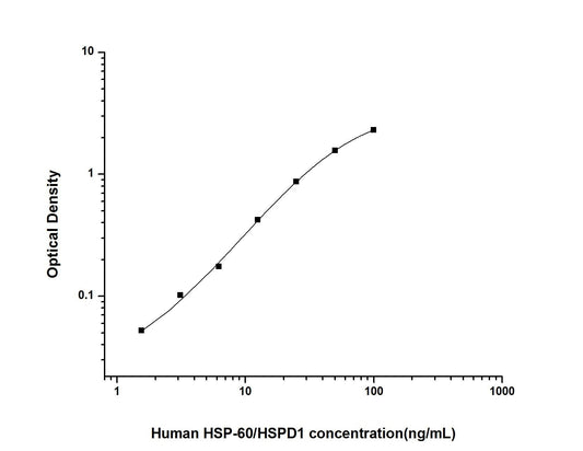 Human Heat Shock Protein 60 ELISA, 3.5 hour assay, sensitivity of 0.94 ng/mL, range of 1.56-100 ng/mL.