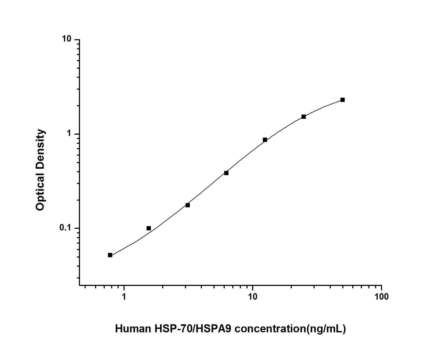 Human Heat Shock Protein 70 ELISA, 3.5 hour assay, sensitivity of 0.47 ng/mL, range of 0.78-50 ng/mL, 8 known citations.