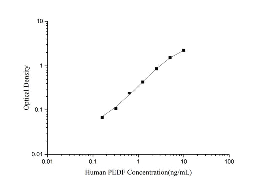 PEDF (Pigment Epithelium Derived Factor) ELISA Kit