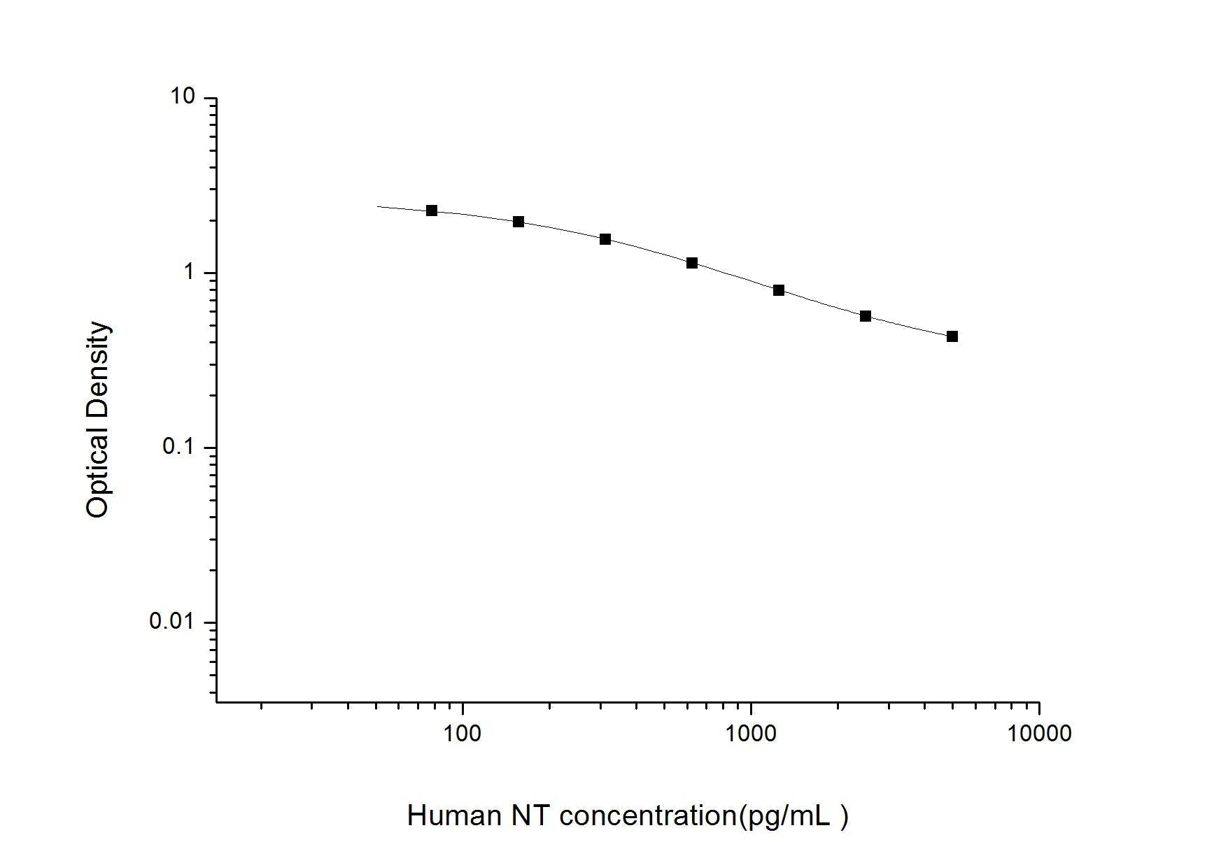 Human NT ELISA, 2.5 hour assay, sensitivity of 46.88 pg/mL, range of 78.13-5000 pg/mL.