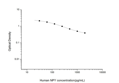 Human NPY ELISA, 2.5 hour assay, sensitivity of 18.75 pg/mL, range of 31.25-2000 pg/mL, 9 known citations.