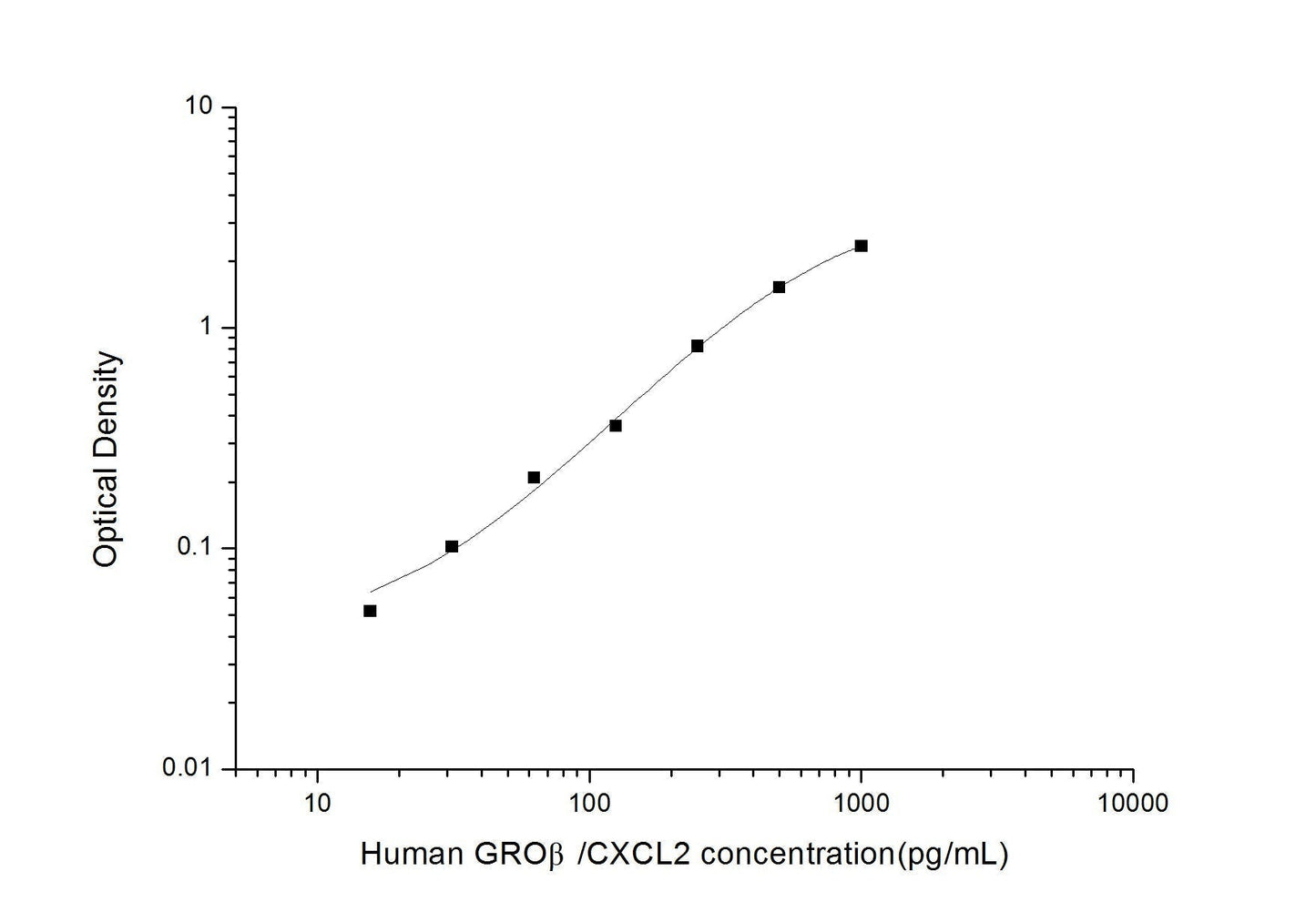Human CXCL2 ELISA, 3.5 hour assay, sensitivity of 9.38 pg/mL, range of 15.63-1000 pg/mL, 7 known citations.