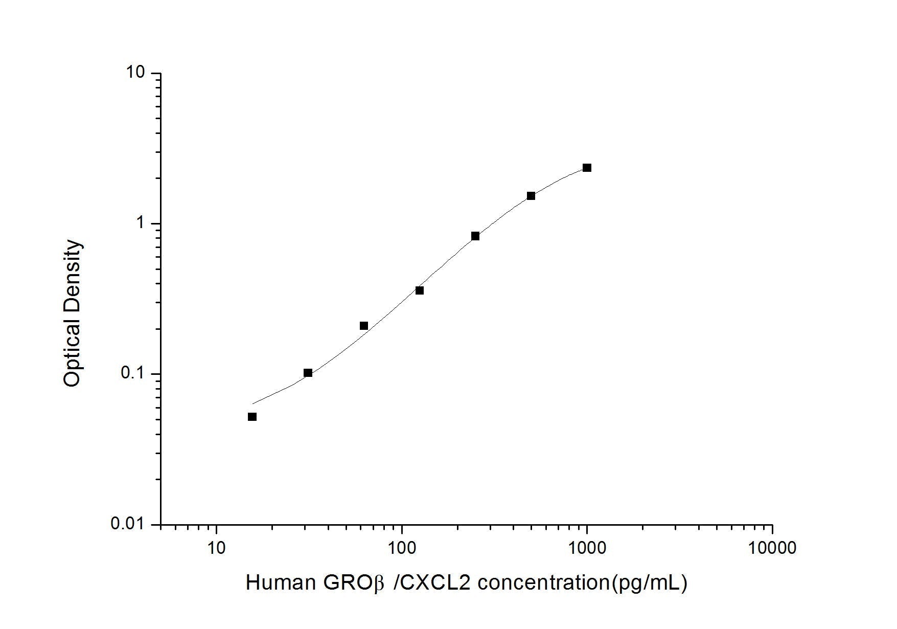 Human CXCL2 ELISA, 3.5 hour assay, sensitivity of 9.38 pg/mL, range of 15.63-1000 pg/mL, 7 known citations.