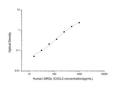 Human CXCL2 ELISA, 3.5 hour assay, sensitivity of 9.38 pg/mL, range of 15.63-1000 pg/mL, 7 known citations.