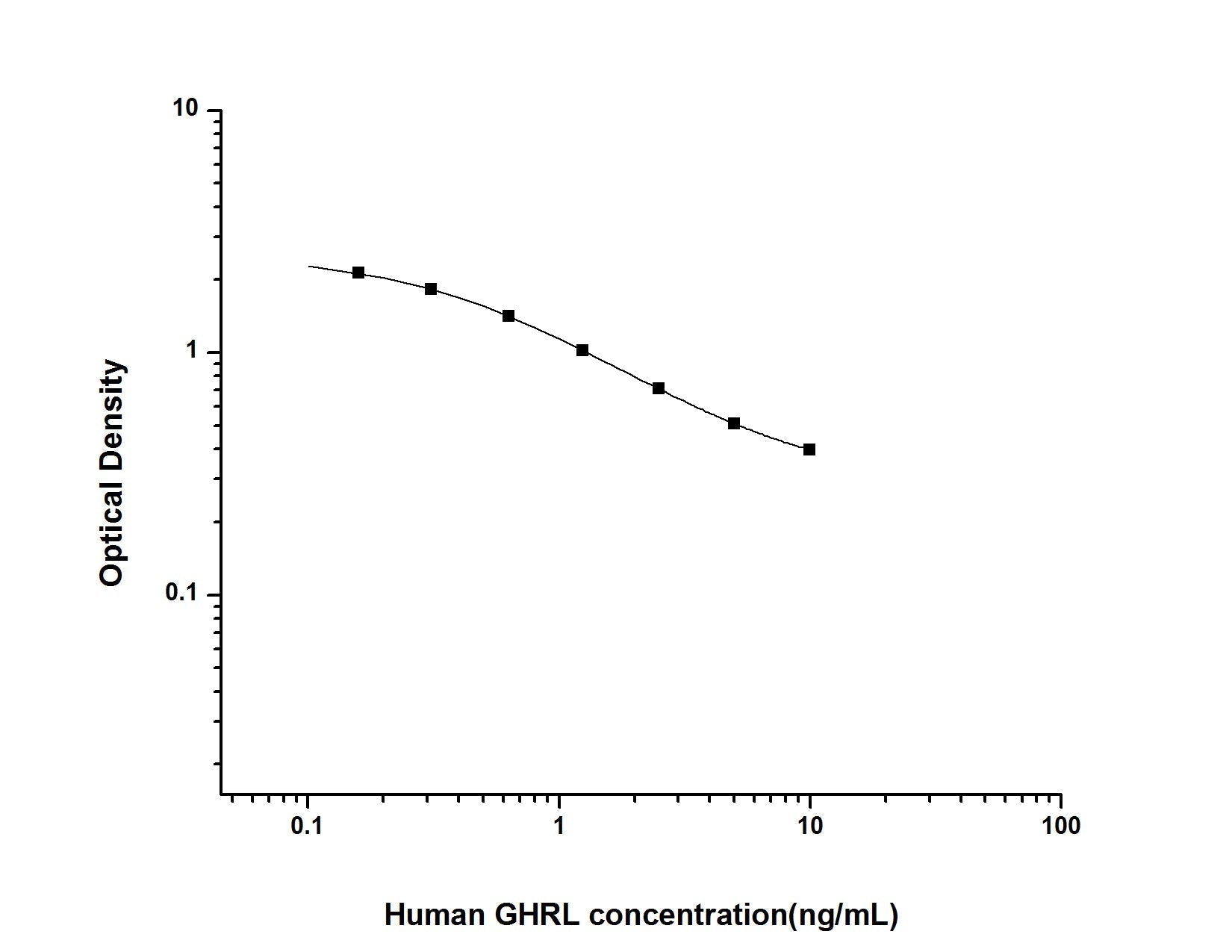 Human GHRL ELISA, 2.5 hour assay, sensitivity of 0.1 ng/mL, range of 0.16-10 ng/mL, 20 known citations.