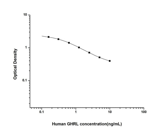 Human GHRL ELISA, 2.5 hour assay, sensitivity of 0.1 ng/mL, range of 0.16-10 ng/mL, 20 known citations.