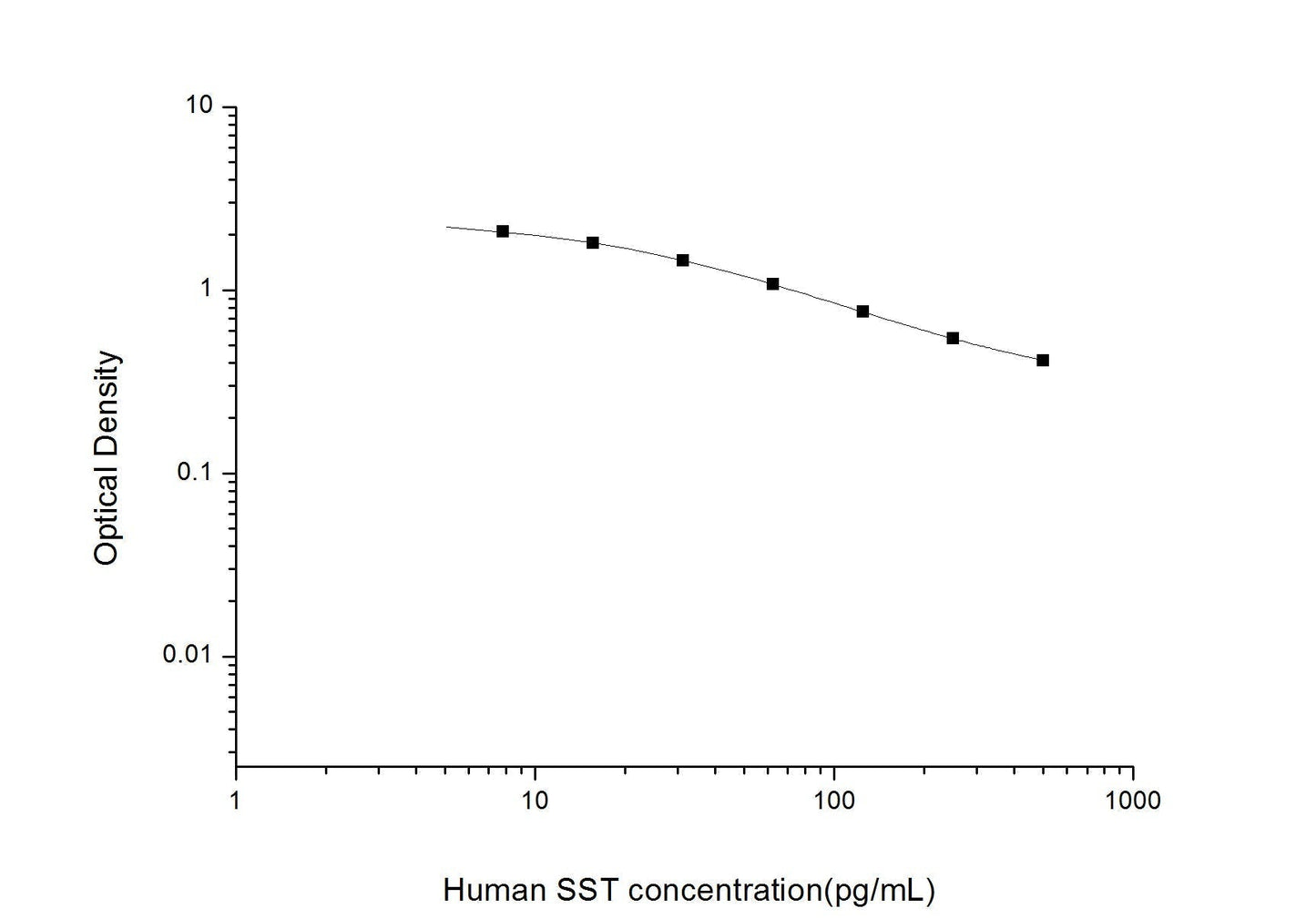 Human SST ELISA, 2.5 hour assay, sensitivity of 4.69 pg/mL, range of 7.81-500 pg/mL, 1 known citation.
