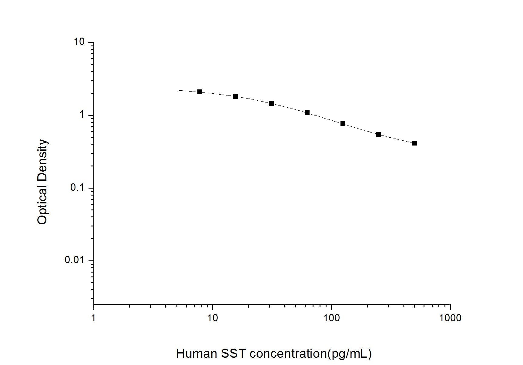 Human SST ELISA, 2.5 hour assay, sensitivity of 4.69 pg/mL, range of 7.81-500 pg/mL, 1 known citation.