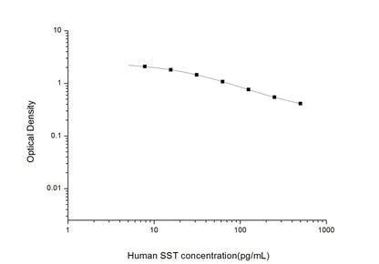 Human SST ELISA, 2.5 hour assay, sensitivity of 4.69 pg/mL, range of 7.81-500 pg/mL, 1 known citation.