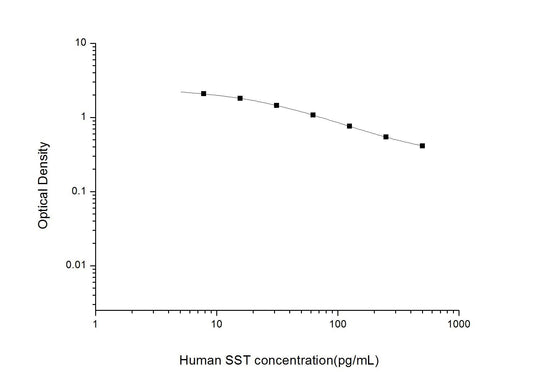 Human SST ELISA, 2.5 hour assay, sensitivity of 4.69 pg/mL, range of 7.81-500 pg/mL, 1 known citation.