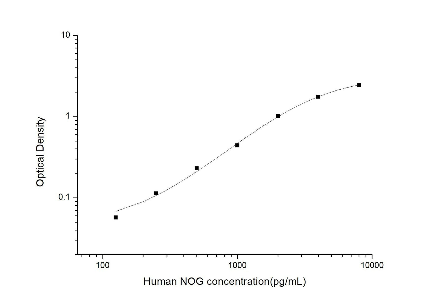 Human NOG ELISA, 3.5 hour assay, sensitivity of 75 pg/mL, range of 125-8000 pg/mL.