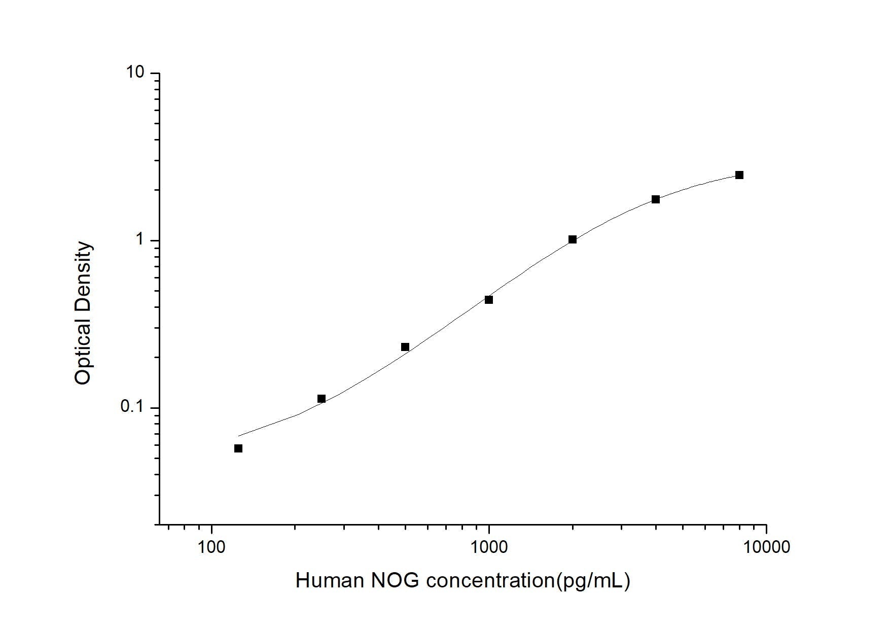 Human NOG ELISA, 3.5 hour assay, sensitivity of 75 pg/mL, range of 125-8000 pg/mL.