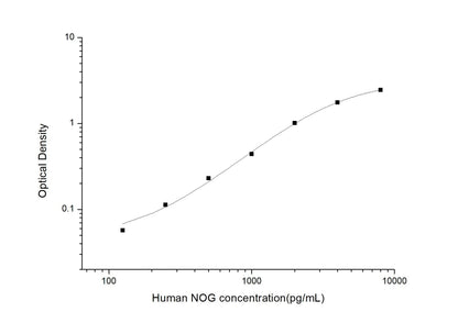 Human NOG ELISA, 3.5 hour assay, sensitivity of 75 pg/mL, range of 125-8000 pg/mL.