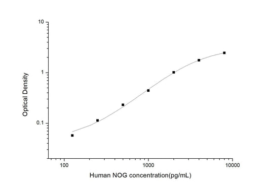 Human NOG ELISA, 3.5 hour assay, sensitivity of 75 pg/mL, range of 125-8000 pg/mL.