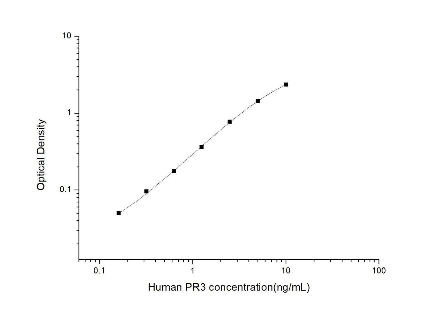 Human PR3 ELISA, 3.5 hour assay, sensitivity of 0.1 ng/mL, range of 0.16-10 ng/mL, 2 known citations.