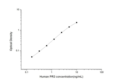 Human PR3 ELISA, 3.5 hour assay, sensitivity of 0.1 ng/mL, range of 0.16-10 ng/mL, 2 known citations.