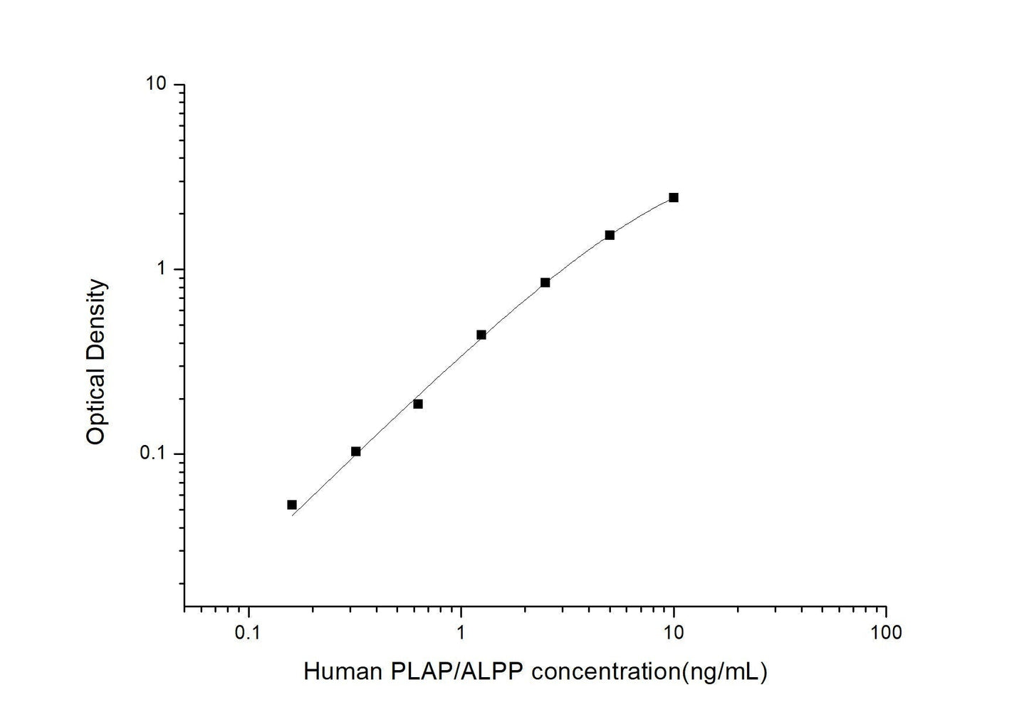 Human Placental Alkaline Phosphatase ELISA, 3.5 hour assay, sensitivity of 0.1 ng/mL, range of 0.16-10 ng/mL, 7 known citations.