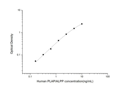Human Placental Alkaline Phosphatase ELISA, 3.5 hour assay, sensitivity of 0.1 ng/mL, range of 0.16-10 ng/mL, 7 known citations.