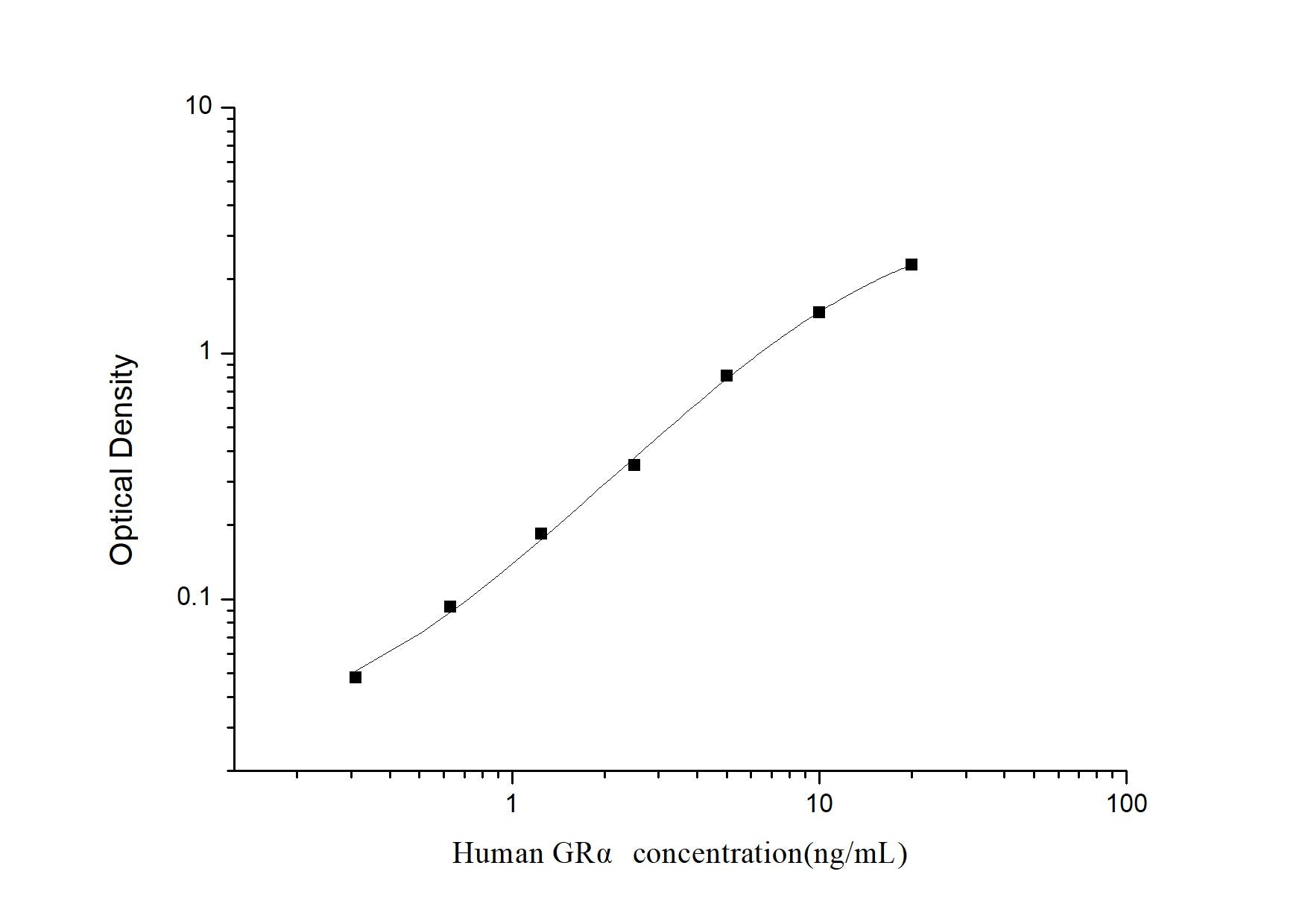 Human GRAlpha ELISA, 3.5 hour assay, sensitivity of 0.19 ng/mL, range of 0.31-20 ng/mL.