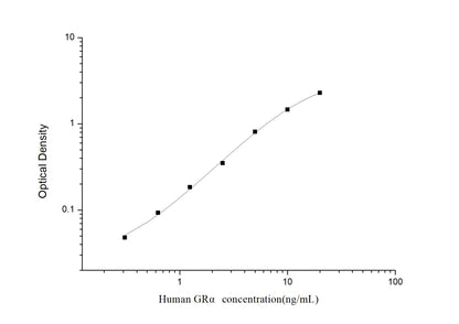 Human GRAlpha ELISA, 3.5 hour assay, sensitivity of 0.19 ng/mL, range of 0.31-20 ng/mL.