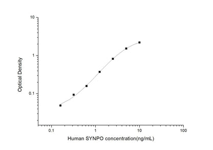 Human SYNPO ELISA, 3.5 hour assay, sensitivity of 0.1 ng/mL, range of 0.16-10 ng/mL.