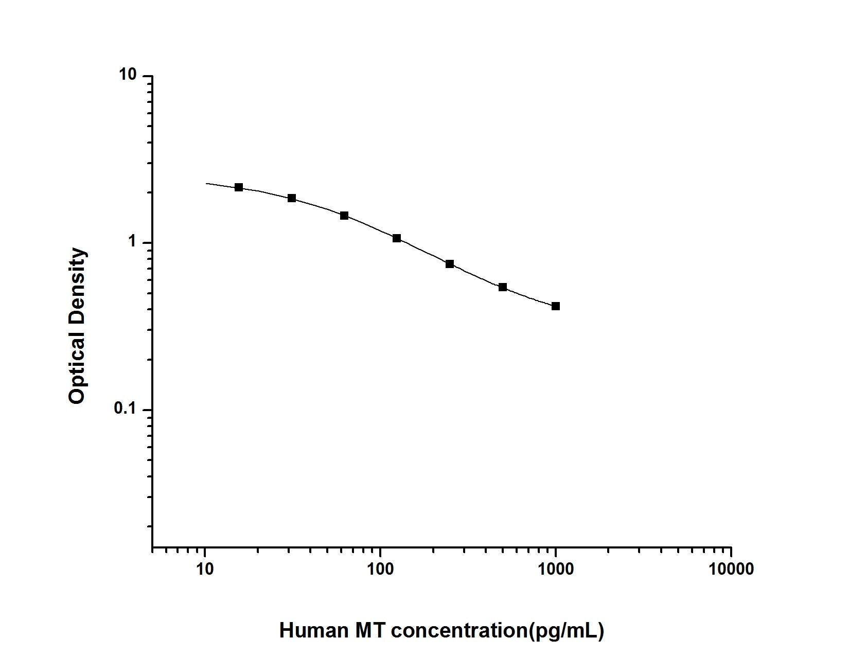 Human Melatonin ELISA Time 2.5 hours Citations 28