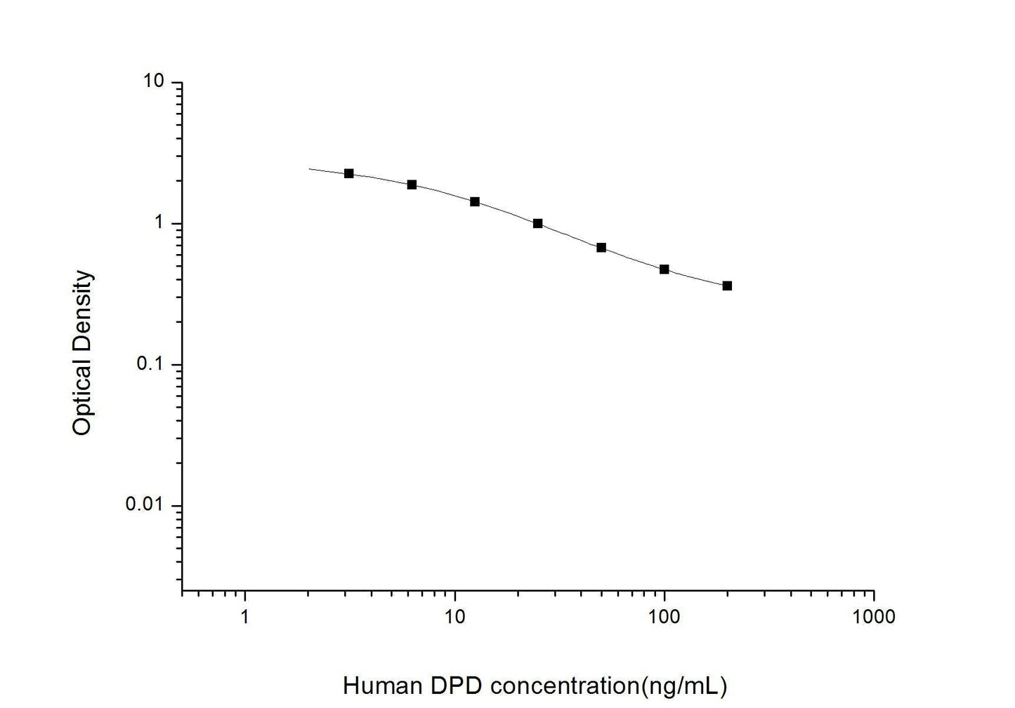 Human DPD ELISA, 2.5 hour assay, sensitivity of 1.88 ng/mL, range of 3.13-200 ng/mL, 2 known citations.