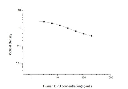 Human DPD ELISA, 2.5 hour assay, sensitivity of 1.88 ng/mL, range of 3.13-200 ng/mL, 2 known citations.