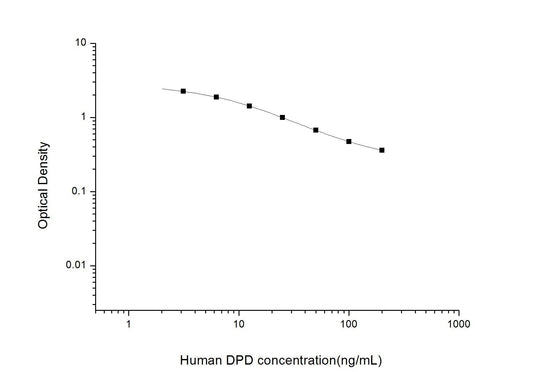 Human DPD ELISA, 2.5 hour assay, sensitivity of 1.88 ng/mL, range of 3.13-200 ng/mL, 2 known citations.