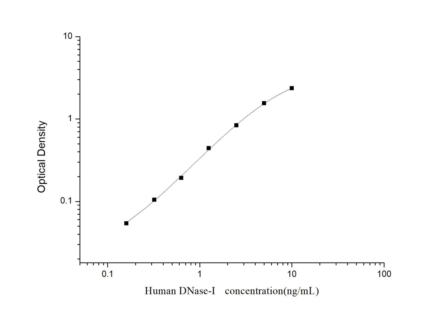 Human DNase-I ELISA, 3.5 hour assay, sensitivity of 0.1 ng/mL, range of 0.16-10 ng/mL.