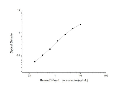Human DNase-I ELISA, 3.5 hour assay, sensitivity of 0.1 ng/mL, range of 0.16-10 ng/mL.