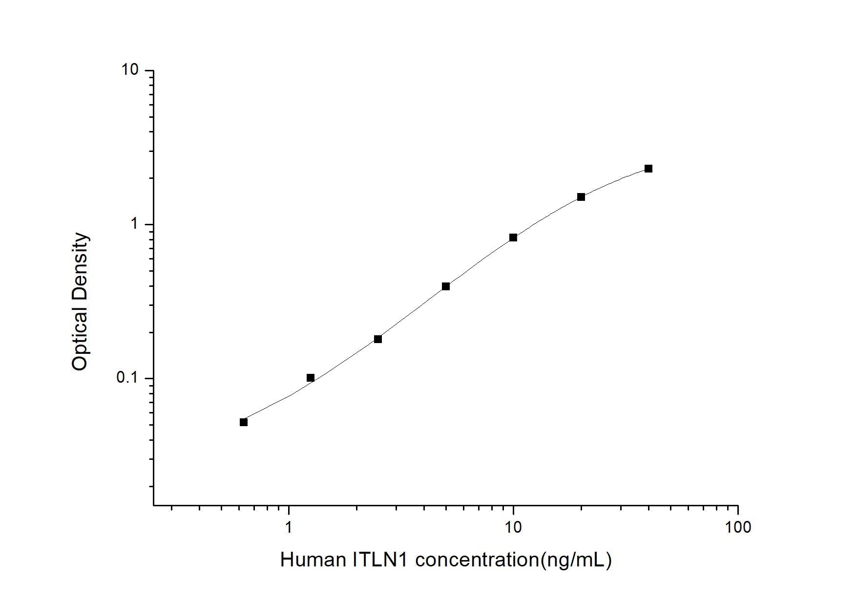 Human ITLN1 ELISA, 3.5 hour assay, sensitivity of 0.38 ng/mL, range of 0.63-40 ng/mL, 14 known citations.
