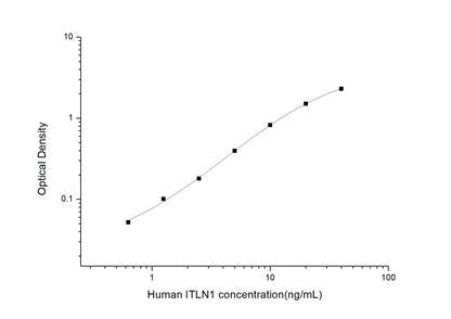 Human ITLN1 ELISA, 3.5 hour assay, sensitivity of 0.38 ng/mL, range of 0.63-40 ng/mL, 14 known citations.
