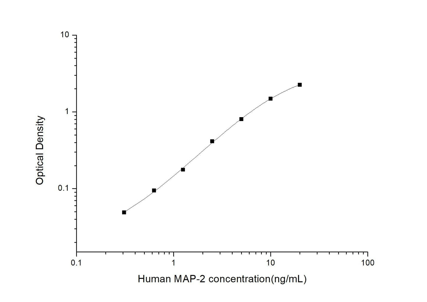Human MAP-2 ELISA, 3.5 hour assay, sensitivity of 0.19 ng/mL, range of 0.31-20 ng/mL.