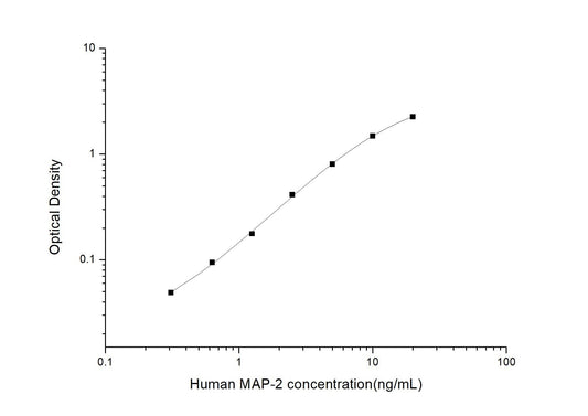 Human MAP-2 ELISA, 3.5 hour assay, sensitivity of 0.19 ng/mL, range of 0.31-20 ng/mL.
