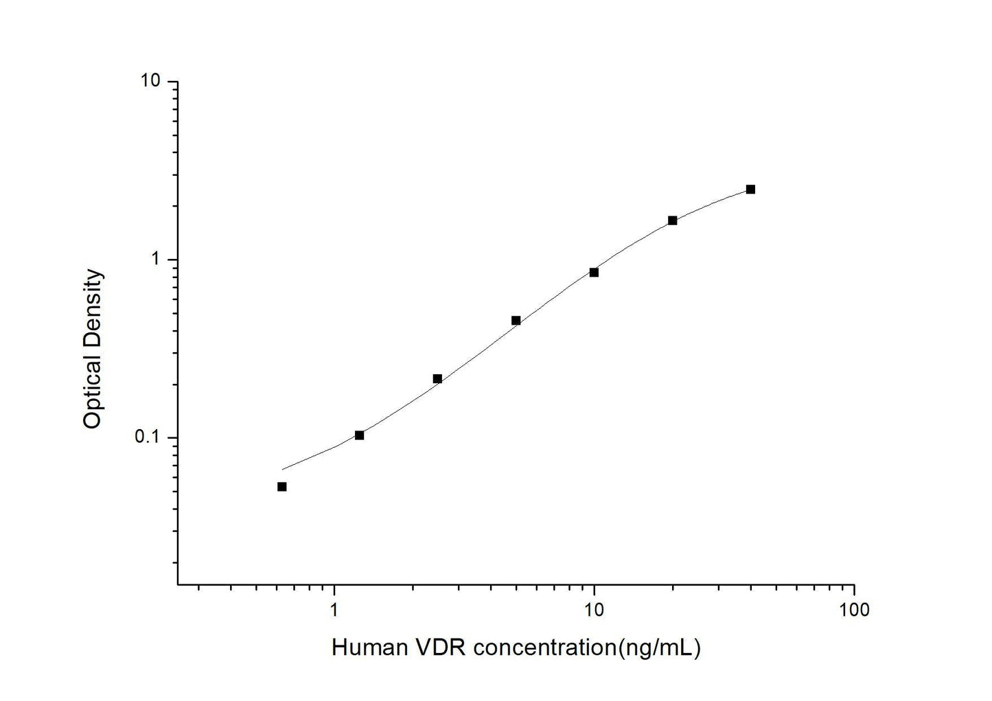 Human VDR ELISA, 3.5 hour assay, sensitivity of 0.38 ng/mL, range of 0.63-40 ng/mL, 4 known citations.