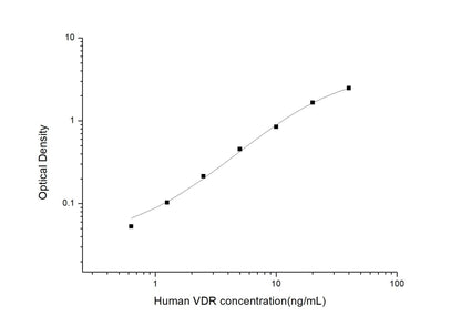 Human VDR ELISA, 3.5 hour assay, sensitivity of 0.38 ng/mL, range of 0.63-40 ng/mL, 4 known citations.