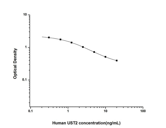 Human UST2 ELISA, 2.5 hour assay, sensitivity of 0.19 ng/mL, range of 0.31-20 ng/mL, 1 known citation.