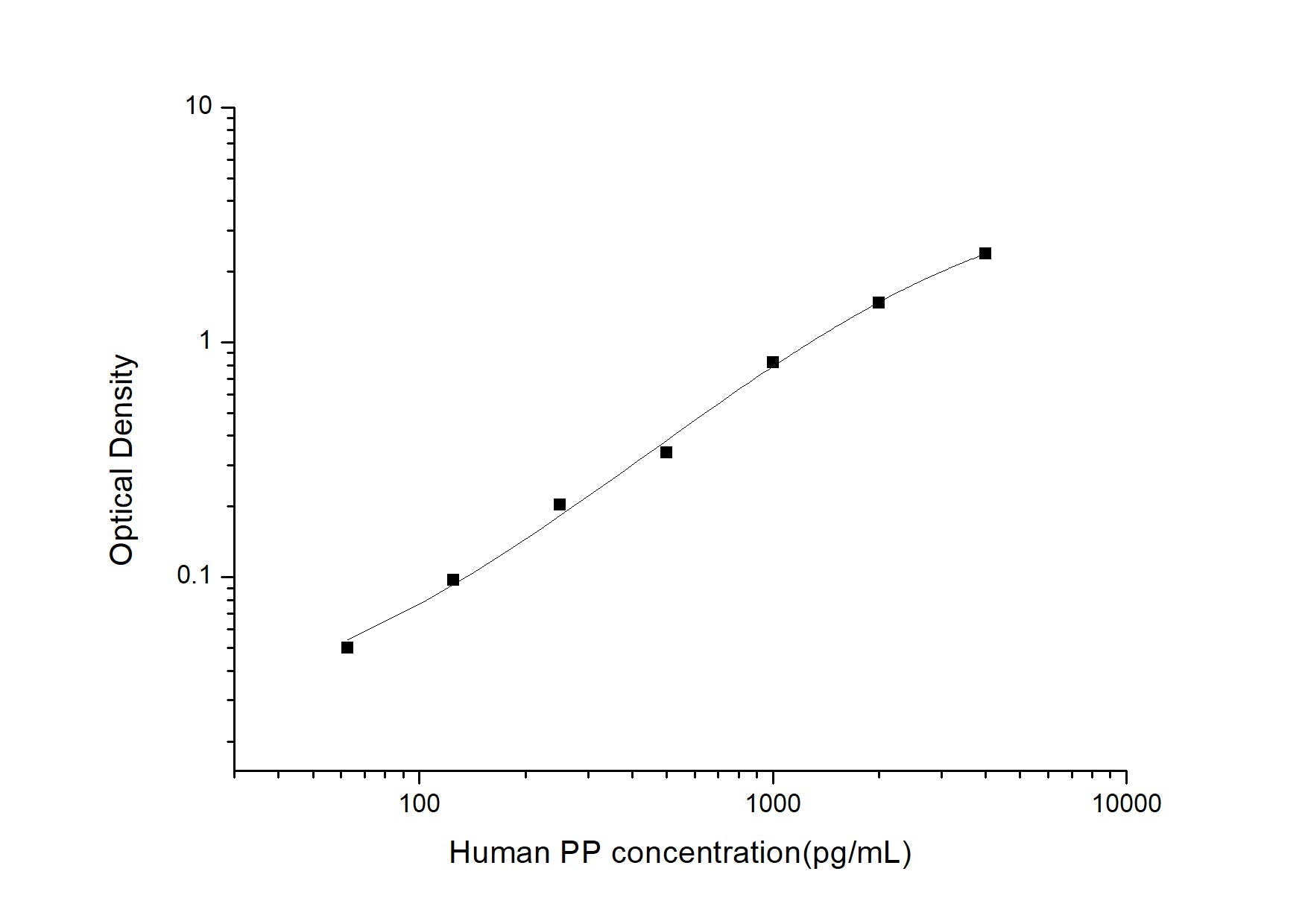 Human PP ELISA, 3.5 hour assay, sensitivity of 37.5 pg/mL, range of 62.5-4000 pg/mL, 1 known citation.
