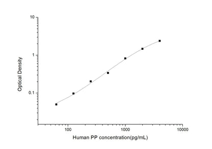 Human PP ELISA, 3.5 hour assay, sensitivity of 37.5 pg/mL, range of 62.5-4000 pg/mL, 1 known citation.