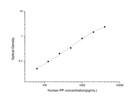 Human PP ELISA, 3.5 hour assay, sensitivity of 37.5 pg/mL, range of 62.5-4000 pg/mL, 1 known citation.