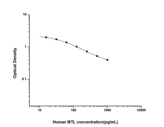 Human MTL ELISA, 2.5 hour assay, sensitivity of 9.38 pg/mL, range of 15.63-1000 pg/mL, 2 known citations.
