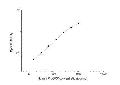 Human ProGRP ELISA, 3.5 hour assay, sensitivity of 9.38 pg/mL, range of 15.63-1000 pg/mL, 1 known citation.