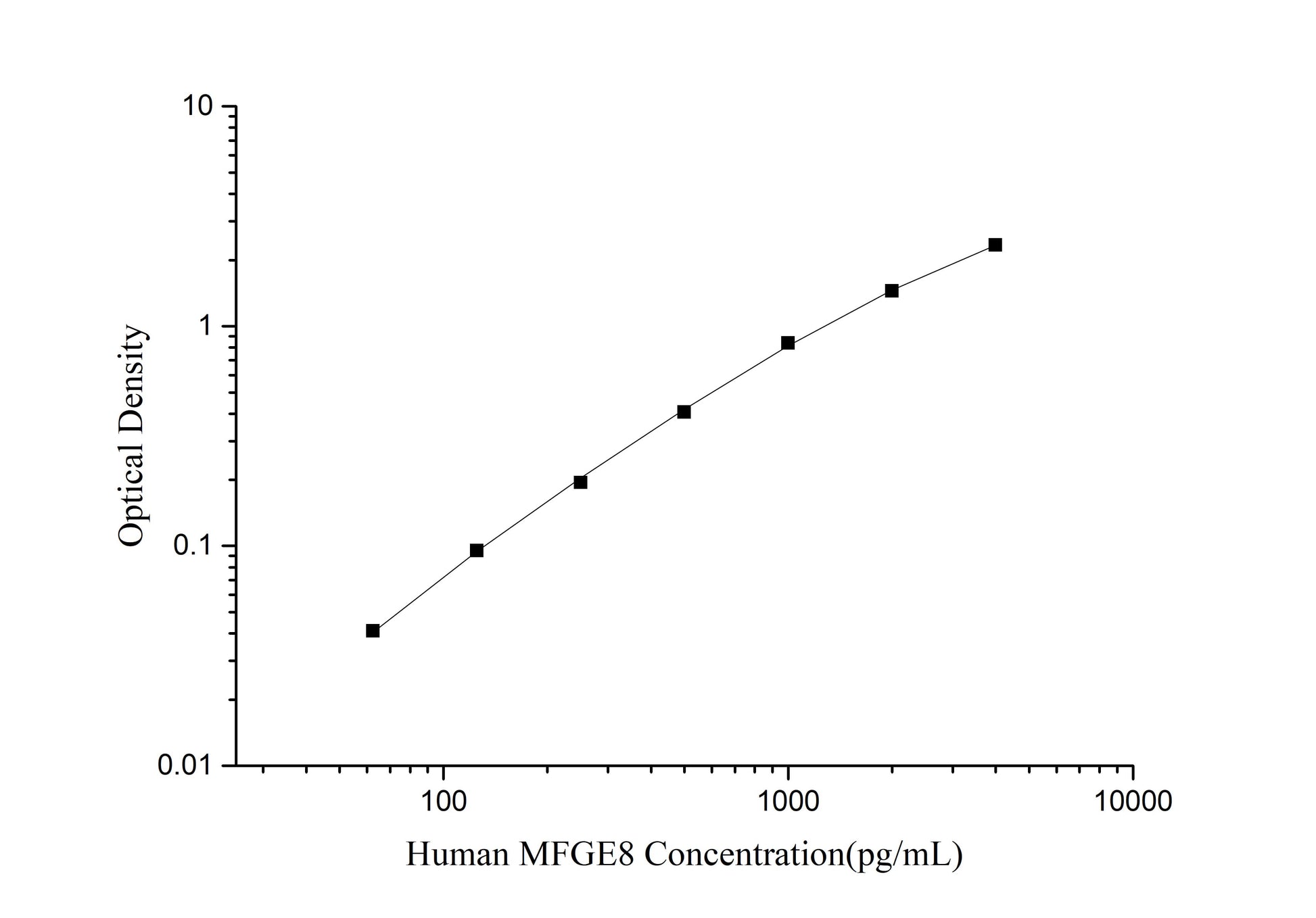 MFGE8 (Milk Fat Globule EGF Factor 8) ELISA Kit