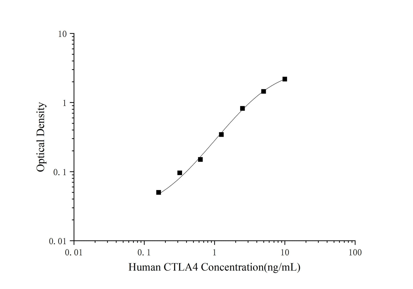 CTLA4 (Cytotoxic T-Lymphocyte Associated Antigen 4) ELISA Kit