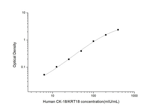 Human Cytokeratin 18 ELISA, 3.5 hour assay, sensitivity of 3.75 mIU/mL, range of 6.25-400 mIU/mL, 3 known citations.