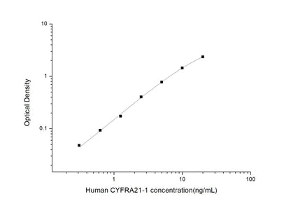Human CYFRA21-1 ELISA, 3.5 hour assay, sensitivity of 0.19 ng/mL, range of 0.31-20 ng/mL, 2 known citations.