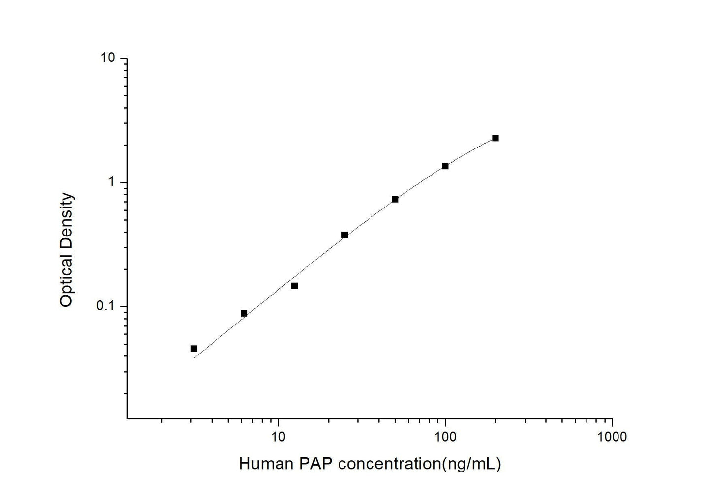Human PAP ELISA, 3.5 hour assay, sensitivity of 1.88 ng/mL, range of 3.13-200 ng/mL, 2 known citations.