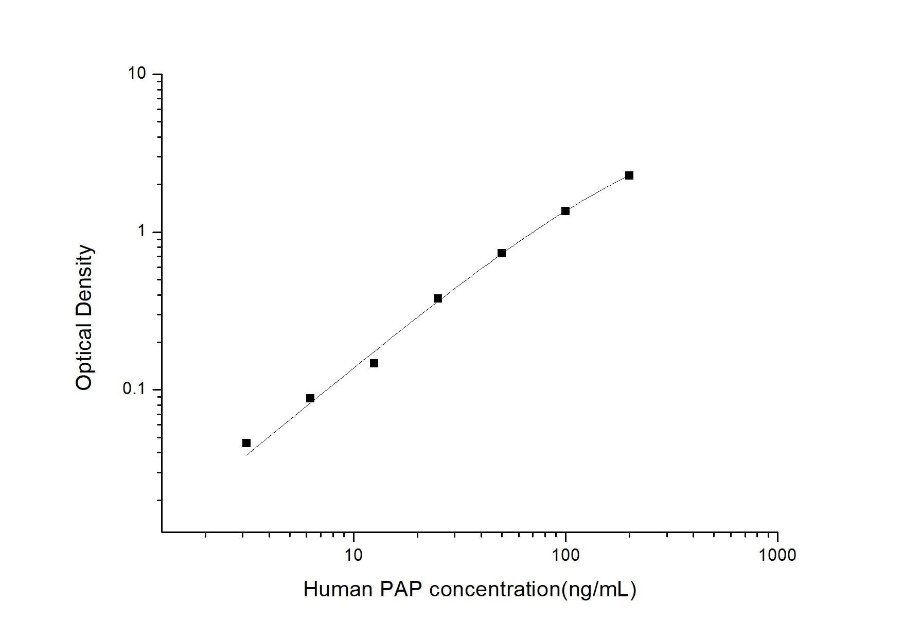 Human PAP ELISA, 3.5 hour assay, sensitivity of 1.88 ng/mL, range of 3.13-200 ng/mL, 2 known citations.