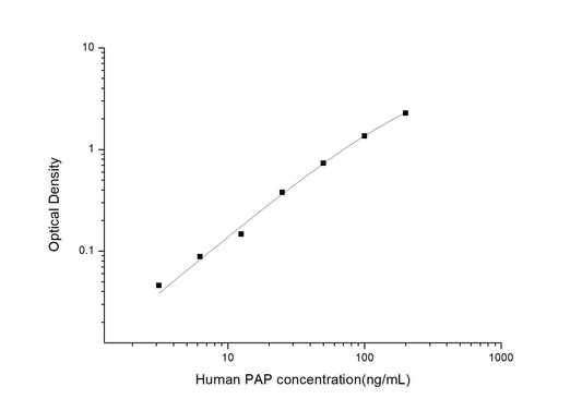 Human PAP ELISA, 3.5 hour assay, sensitivity of 1.88 ng/mL, range of 3.13-200 ng/mL, 2 known citations.